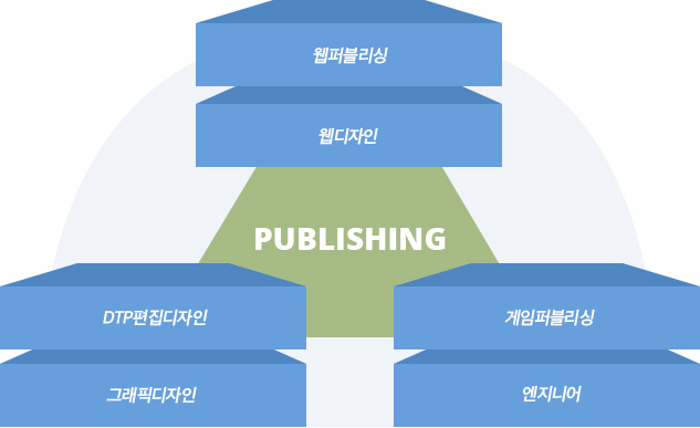PUBLISHING - 웹퍼블리싱, 웹디자인/DTP편집디자인, 그래픽디자인/게임퍼블리싱, 엔지니어